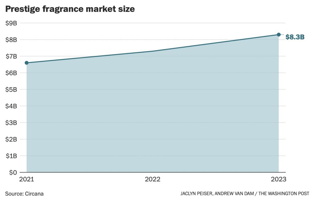 perfume market