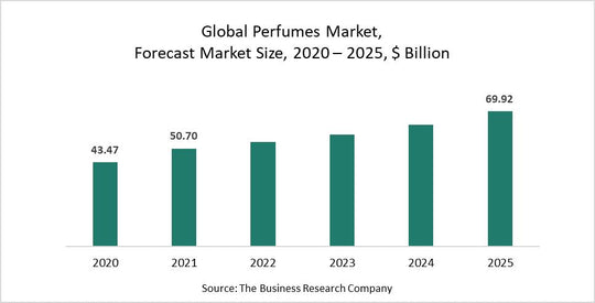 perfume market growth chart 